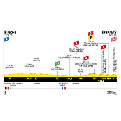 Foto zu dem Text "Etappe 3: Binche – Épernay, 215 km"