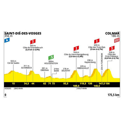 Foto zu dem Text "Etappe 5: Saint-Dié-des-Vosges – Colmar, 175,5 km	"