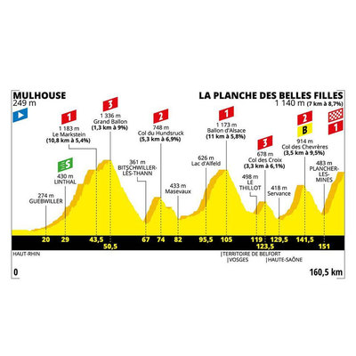 Foto zu dem Text "Etappe 6: Mühlhausen – La Planche des Belles Filles, 160,5 km"