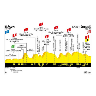 Foto zu dem Text "Etappe 8: Mâcon – Saint-Étienne, 200 km "