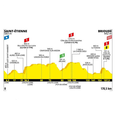 Foto zu dem Text "Etappe 9: Saint-Etienne - Brioude, 170,5 km"