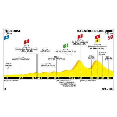 Foto zu dem Text "Etappe 12: Toulouse – Bagnères-de-Bigorre, 209,5 km"