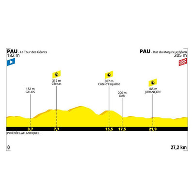 Foto zu dem Text "Etappe 13: Pau – Pau, 27,2 km, Einzelzeitfahren"