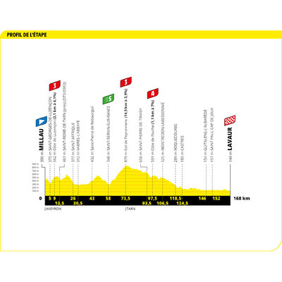 Foto zu dem Text "Tour-Vorschau: Letzter Sprint vor den Pyrenäen"