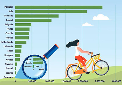 Foto zu dem Text "12,2 Millionen Fahrräder 2020 in der EU produziert"