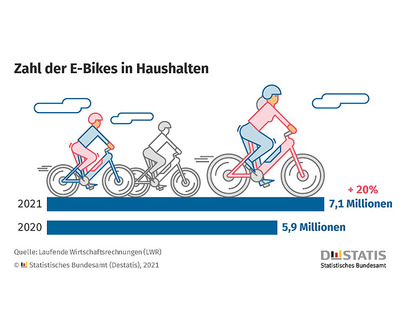 Foto zu dem Text "Zahl der E-Bikes 2021 um 20 Prozent gestiegen"