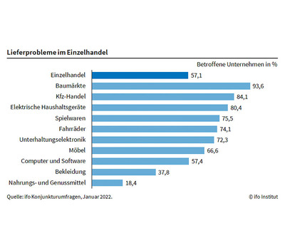 Foto zu dem Text "Einzelhandel: Weniger Lieferprobleme - auch bei Fahrrädern"