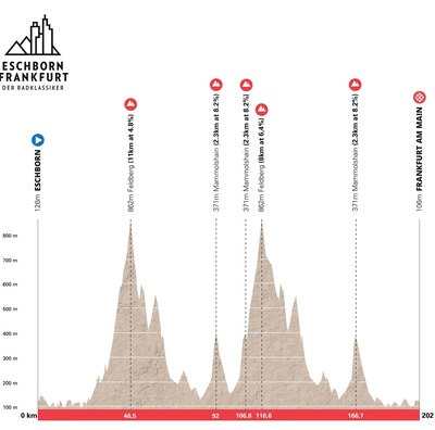 Foto zu dem Text "Eschborn-Frankfurt führt 2023 zweimal über den Feldberg"