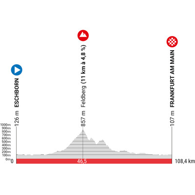 Foto zu dem Text "U23-Rennen kehrt am 1. Mai zu Eschborn-Frankfurt zurück"