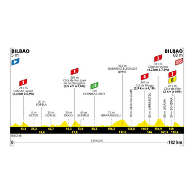 Foto zu dem Text "1. Etappe der Tour de France: Bilbao – Bilbao (182 km)"