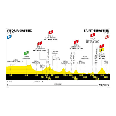 Foto zu dem Text "2. Etappe der Tour de France: Vitoria Gasteiz - San Sebastian (208,9 km)"