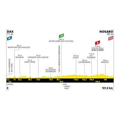 Foto zu dem Text "4. Tour-Etappe: Dax – Nogaro (181,8 km)"