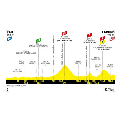 Foto zu dem Text "5. Etappe der Tour de France: Pau - Laruns (162,7 km)"