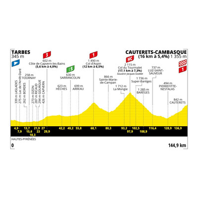 Foto zu dem Text "6. Etappe der Tour de France: Tarbes - Cauterets-Cambasque (144,9 km)"