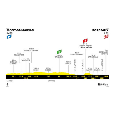 Foto zu dem Text "7. Etappe der Tour de France: Mont-de-Marsan – Bordeaux (169,9 km)"