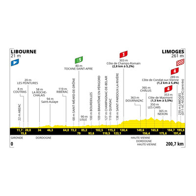 Foto zu dem Text "8. Etappe der Tour de France: Libourne– Limoges (200,7 km)"