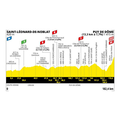 Foto zu dem Text "9. Etappe der Tour: Saint-Leonard-de-Noblat - Puy de Dome (182,4 km)"