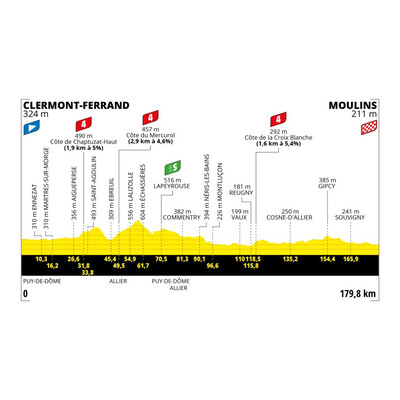 Foto zu dem Text "11. Etappe der Tour: Clermont-Ferrand – Moulins (179,8 km)"