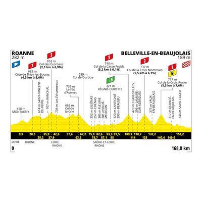 Foto zu dem Text "12. Tour-Etappe: Roanne - Belleville-en-Beujolais (168,8 km)"