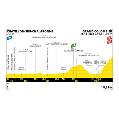 Foto zu dem Text "13. Tour-Etappe: Chatillon-sur-Chalaronne - Grand Colombier "