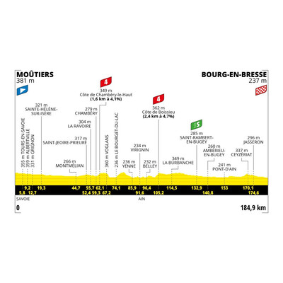 Foto zu dem Text "18. Etappe der Tour: Moutiers - Bourg-en-Bresse (184,9 km)"