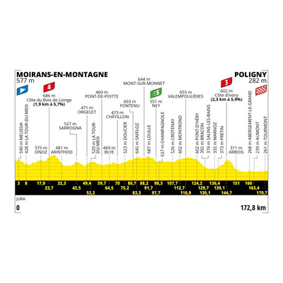 Foto zu dem Text "19. Etappe der Tour: Moirans-en-Montagne – Poligny (172,8 km)"