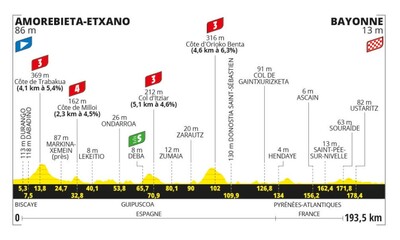 Foto zu dem Text "3. Tour-Etappe: Amorebieta-Etxano - Bayonne (193,5 km)"