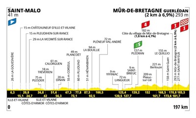 Foto zu dem Text "Explosives Finale an der Mûr de Bretagne"
