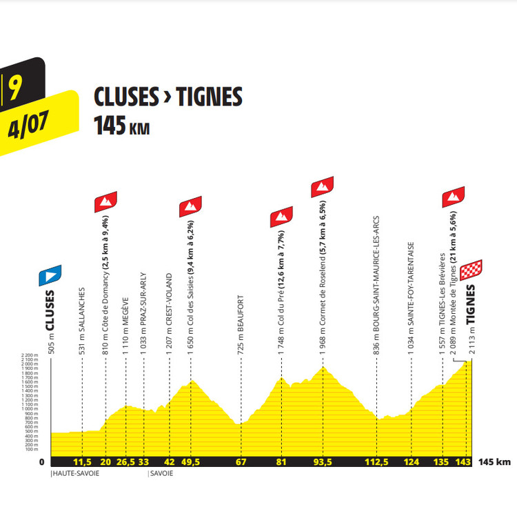 Tour De France 2021 Tabelle